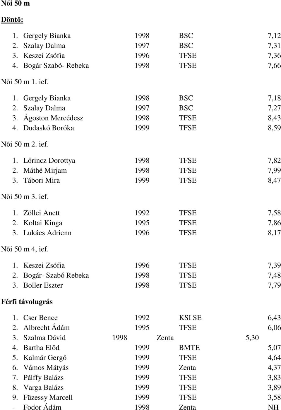 Tábori Mira 1999 TFSE 8,47 Női 50 m 3. ief. 1. Zöllei Anett 1992 TFSE 7,58 2. Koltai Kinga 1995 TFSE 7,86 3. Lukács Adrienn 1996 TFSE 8,17 Női 50 m 4, ief. 1. Keszei Zsófia 1996 TFSE 7,39 2.