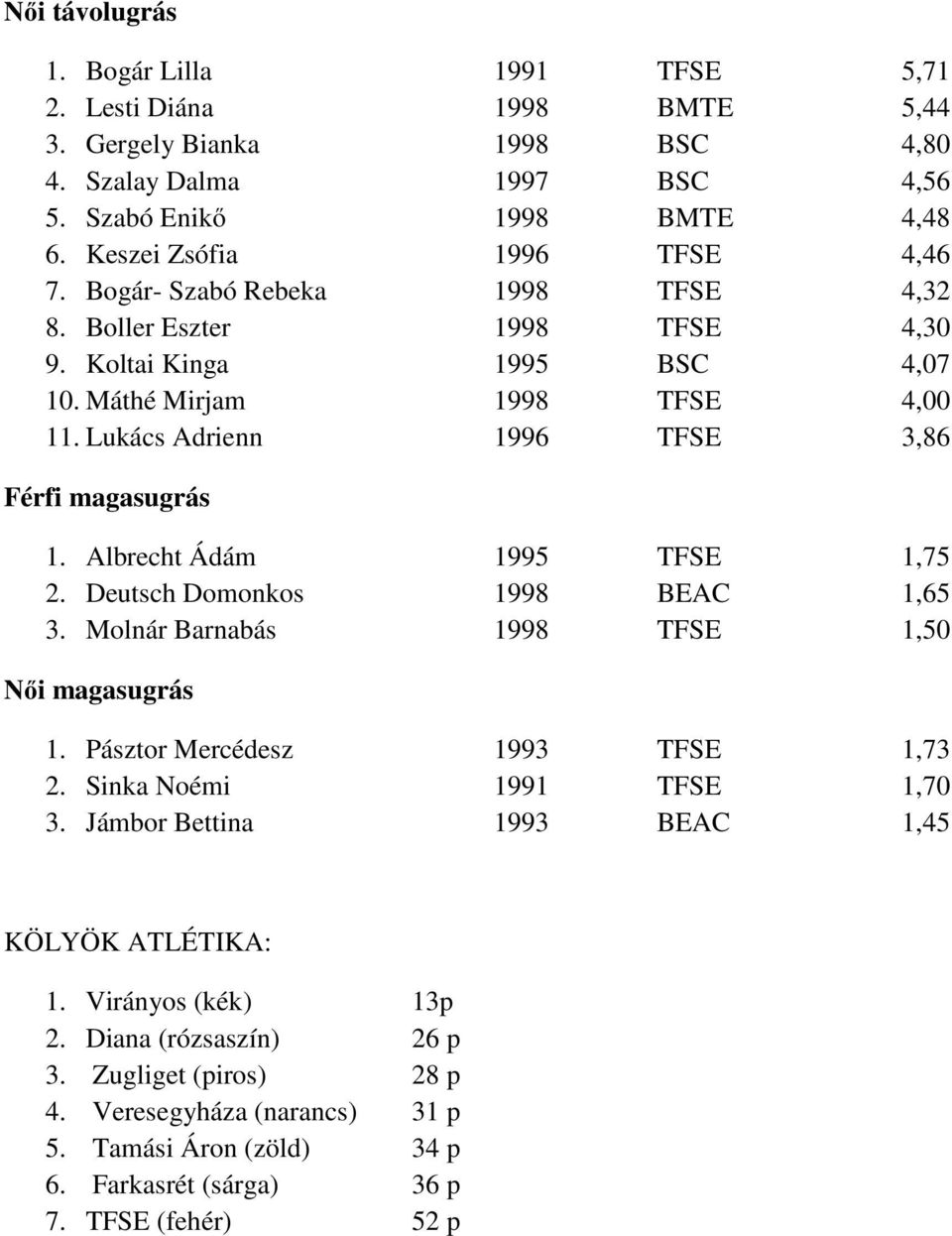 Lukács Adrienn 1996 TFSE 3,86 Férfi magasugrás 1. Albrecht Ádám 1995 TFSE 1,75 2. Deutsch Domonkos 1998 BEAC 1,65 3. Molnár Barnabás 1998 TFSE 1,50 Női magasugrás 1.