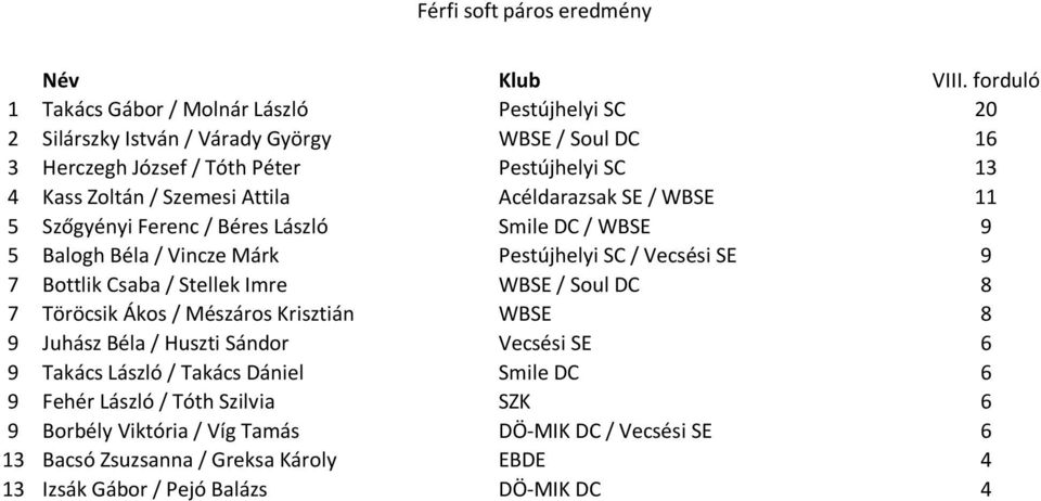 Bottlik Csaba / Stellek Imre WBSE / Soul DC 8 7 Töröcsik Ákos / Mészáros Krisztián WBSE 8 9 Juhász Béla / Huszti Sándor Vecsési SE 6 9 Takács László / Takács Dániel Smile DC