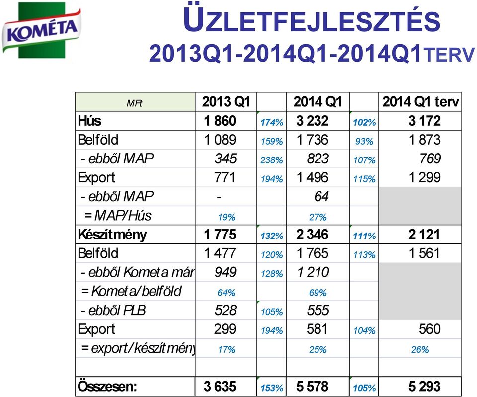 Készítmény 1 775 132% 2 346 111% 2 121 Belföld 1 477 120% 1 765 113% 1 561 - ebből Kometa márka 949 128% 1 210 =