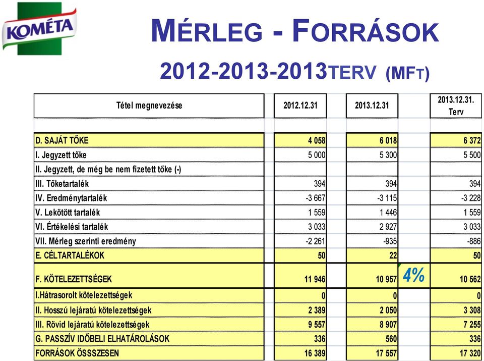 Értékelési tartalék 3 033 2 927 3 033 VII. Mérleg szerinti eredmény -2 261-935 -886 E. CÉLTARTALÉKOK 50 22 50 F. KÖTELEZETTSÉGEK 11 946 10 957 4% 10 562 I.