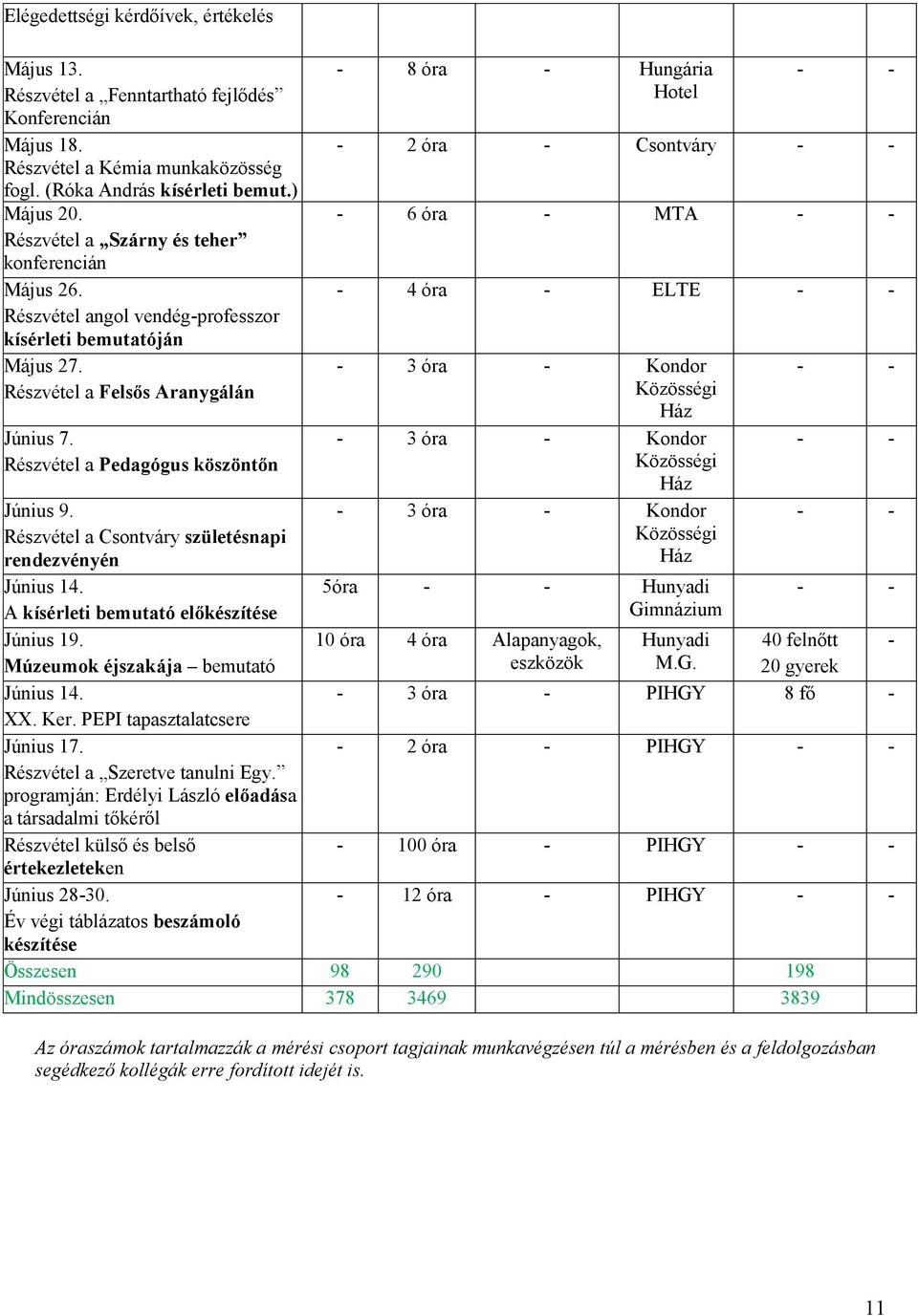 Részvétel a Csontváry születésnapi rendezvényén Június 14. A kísérleti bemutató előkészítése Június 19. Múzeumok éjszakája bemutató Június 14. XX. Ker. PEPI tapasztalatcsere Június 17.