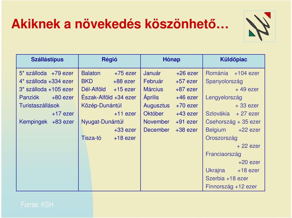 Turistaszállások Közép-Dunántúl Augusztus +70 ezer + 33 ezer +17 ezer Kempingek +83 ezer +11 ezer Nyugat-Dunántúl Október November +43 ezer +91 ezer Szlovákia + 27 ezer