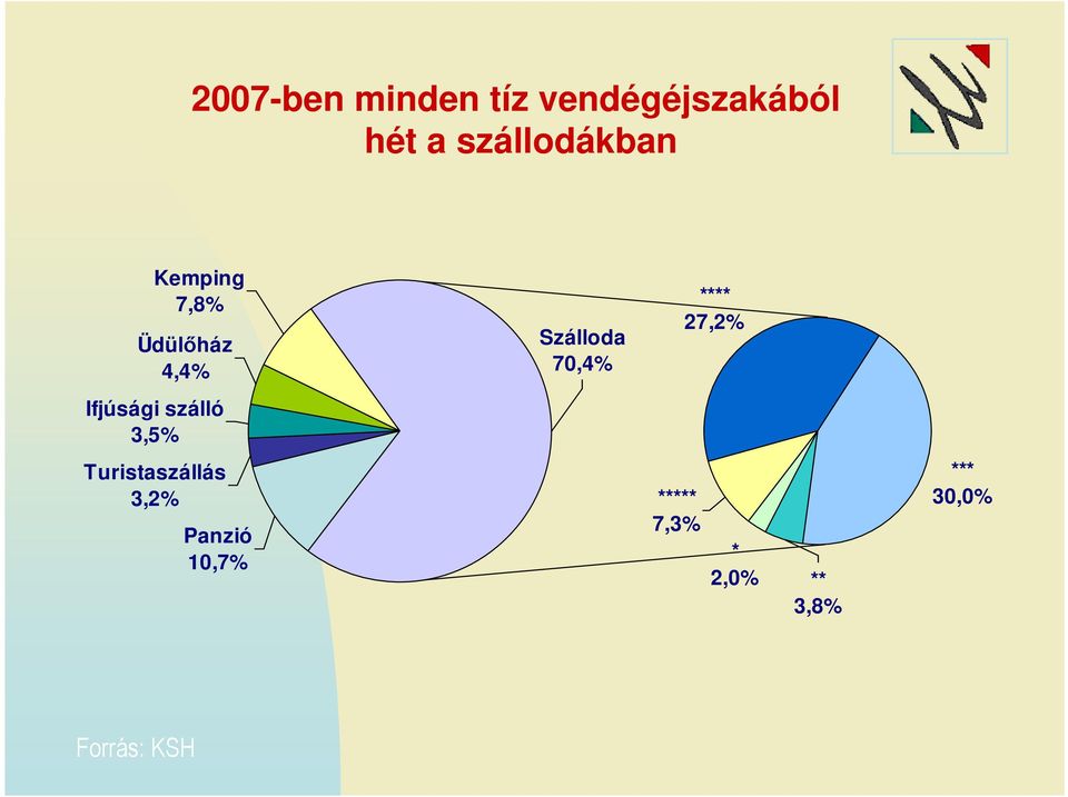 70,4% **** 27,2% Ifjúsági szálló 3,5% Turistaszállás