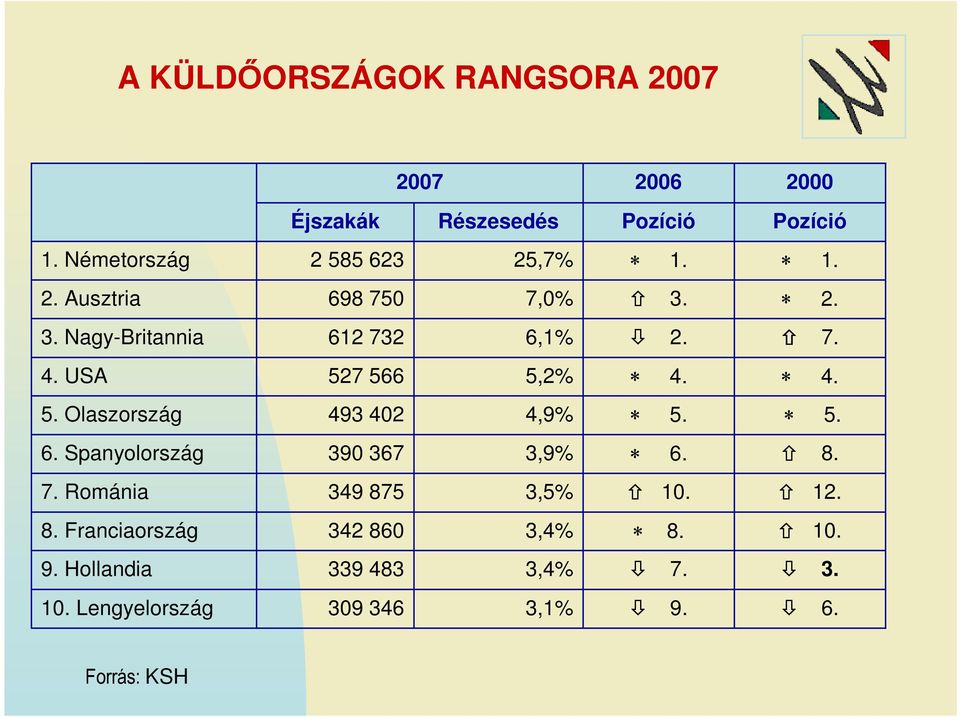 USA 527 566 5,2% 4. 4. 5. Olaszország 493 402 4,9% 5. 5. 6. Spanyolország 390 367 3,9% 6. 8. 7.