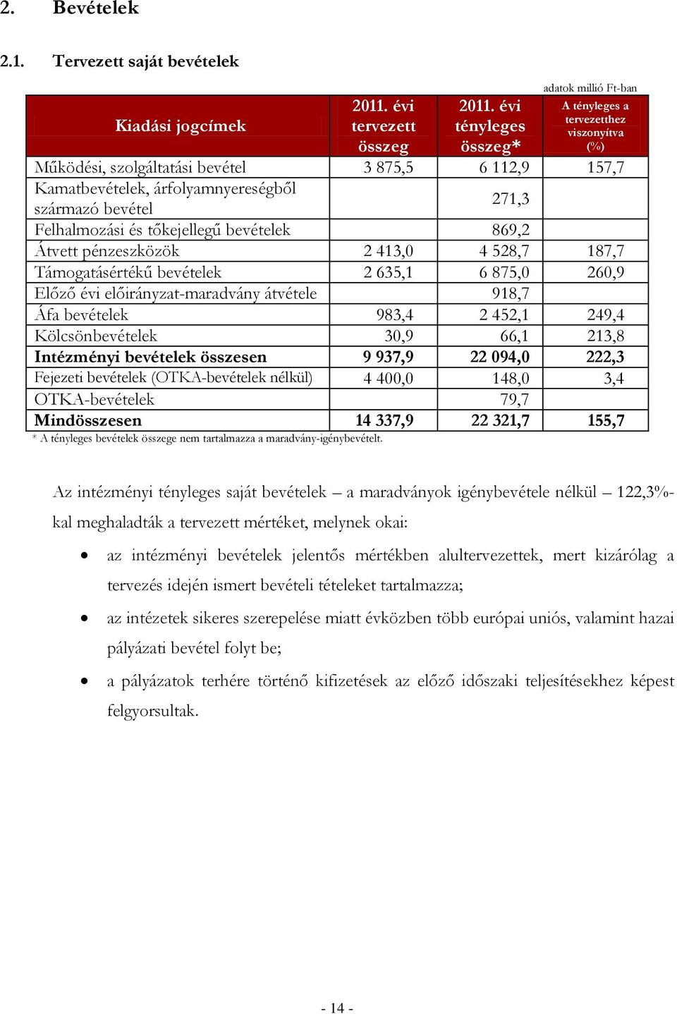 tőkejellegű bevételek 869,2 Átvett pénzeszközök 2 413,0 4 528,7 187,7 Támogatásértékű bevételek 2 635,1 6 875,0 260,9 Előző évi előirányzat-maradvány átvétele 918,7 Áfa bevételek 983,4 2 452,1 249,4