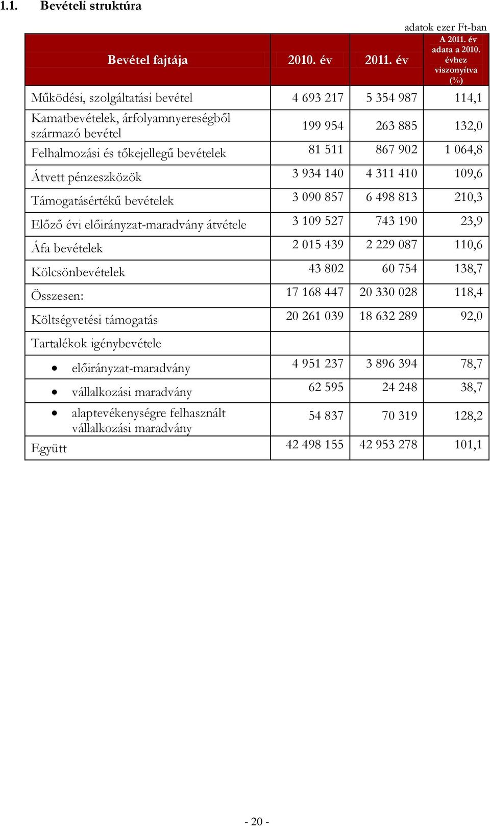 Átvett pénzeszközök 3 934 140 4 311 410 109,6 Támogatásértékű bevételek 3 090 857 6 498 813 210,3 Előző évi előirányzat-maradvány átvétele 3 109 527 743 190 23,9 Áfa bevételek 2 015 439 2 229 087