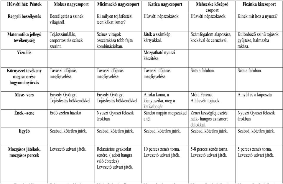 Számfogalom alapozása, kockával és ceruzával. Különböző színű tojások gyűjtése, halmazba rakása. Tavaszi időjárás megfigyelése. Tavaszi időjárás megfigyelése. Tavaszi időjárás megfigyelése. Séta a faluban.