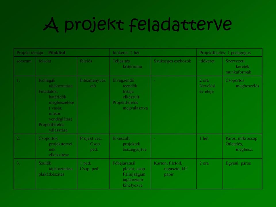 Szülők tájékoztatása plakátkészítés Intézményvez ető Projekt vez. Csop. ped.