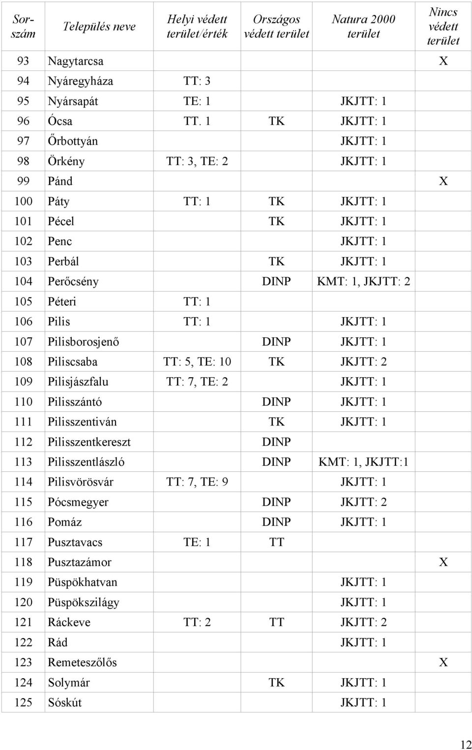 JKJTT: 2 105 Péteri TT: 1 106 Pilis TT: 1 JKJTT: 1 107 Pilisborosjenő DINP JKJTT: 1 108 Piliscsaba TT: 5, TE: 10 TK JKJTT: 2 109 Pilisjászfalu TT: 7, TE: 2 JKJTT: 1 110 Pilisszántó DINP JKJTT: 1 111