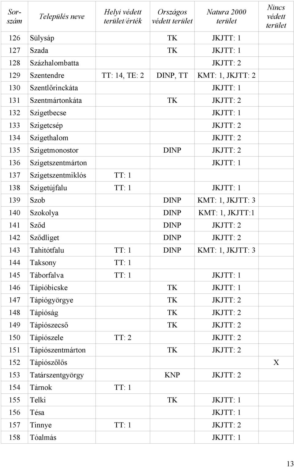 137 Szigetszentmiklós TT: 1 138 Szigetújfalu TT: 1 JKJTT: 1 139 Szob DINP KMT: 1, JKJTT: 3 140 Szokolya DINP KMT: 1, JKJTT:1 141 Sződ DINP JKJTT: 2 142 Sződliget DINP JKJTT: 2 143 Tahitótfalu TT: 1