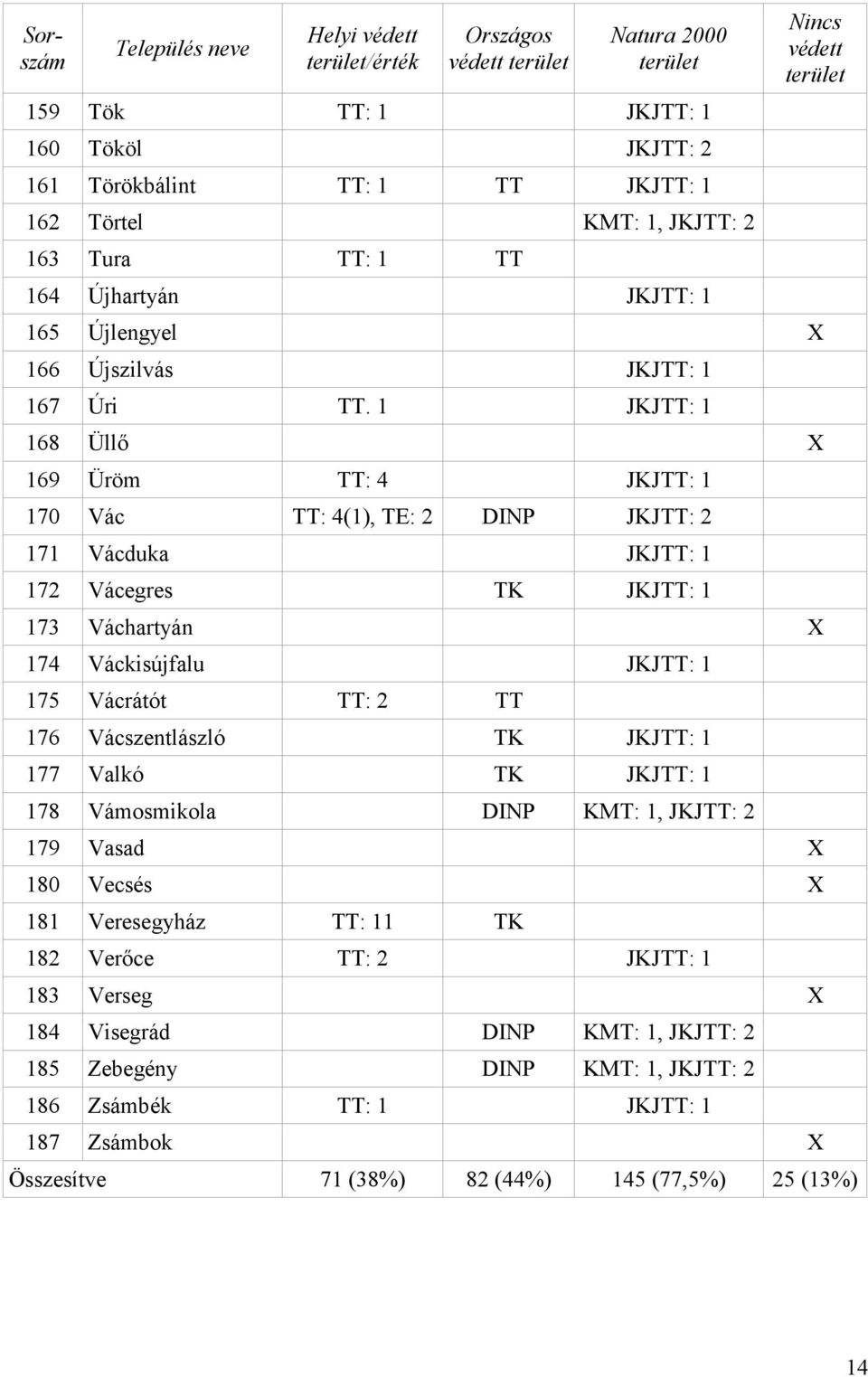 1 JKJTT: 1 168 Üllő X 169 Üröm TT: 4 JKJTT: 1 170 Vác TT: 4(1), TE: 2 DINP JKJTT: 2 171 Vácduka JKJTT: 1 172 Vácegres TK JKJTT: 1 173 Váchartyán X 174 Váckisújfalu JKJTT: 1 175 Vácrátót TT: 2 TT 176