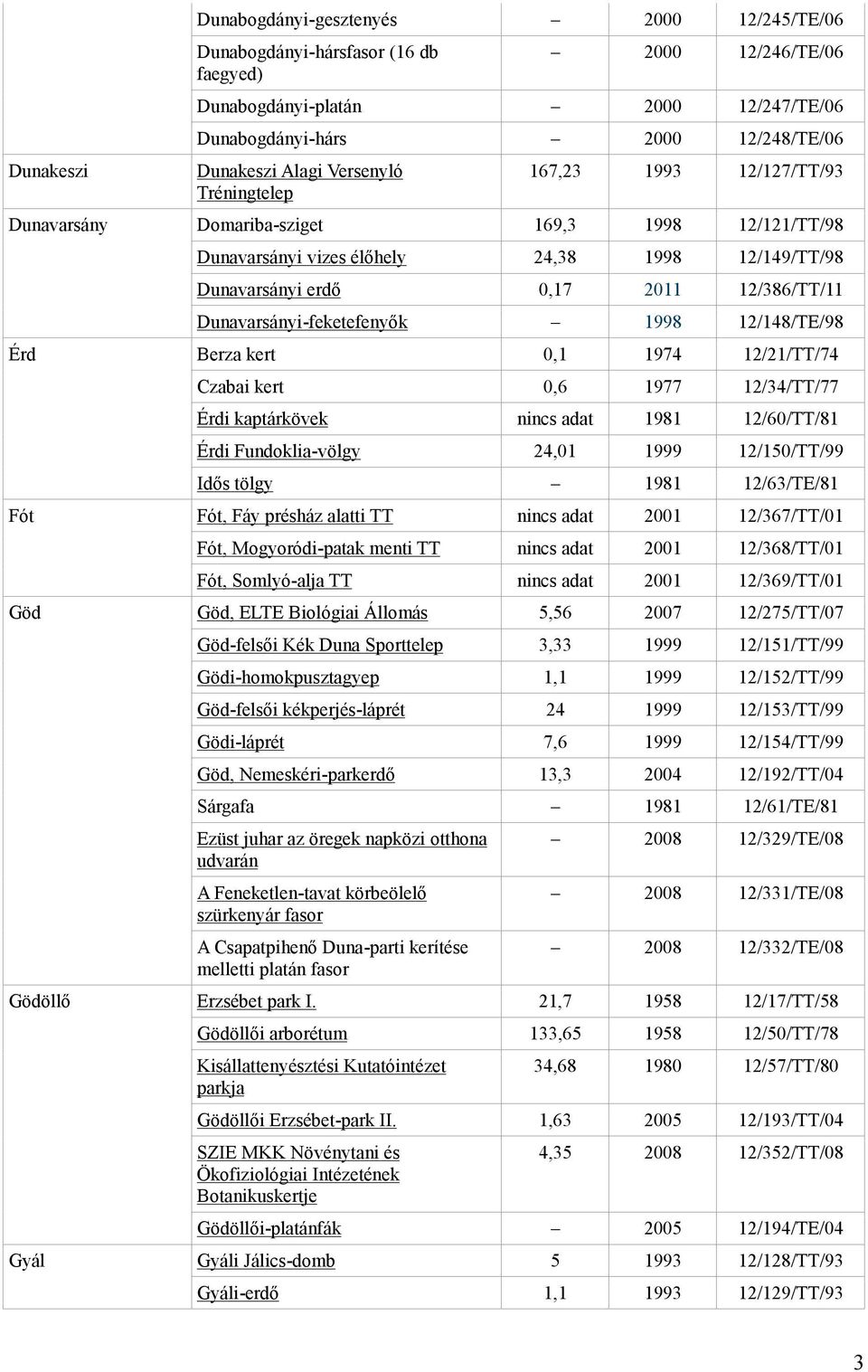 Dunavarsányi-feketefenyők 1998 12/148/TE/98 Érd Berza kert 0,1 1974 12/21/TT/74 Czabai kert 0,6 1977 12/34/TT/77 Érdi kaptárkövek nincs adat 1981 12/60/TT/81 Érdi Fundoklia-völgy 24,01 1999