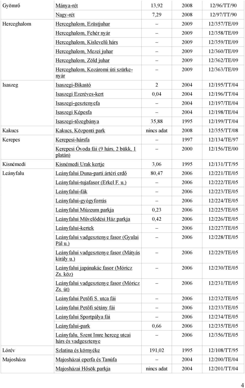 Isaszegi Ezeréves-kert 0,04 2004 12/196/TT/04 Isaszegi-gesztenyefa 2004 12/197/TE/04 Isaszegi Képesfa 2004 12/198/TE/04 Isaszegi-tőzegbánya 35,88 1995 12/199/TT/04 Kakucs Kakucs, Központi park nincs