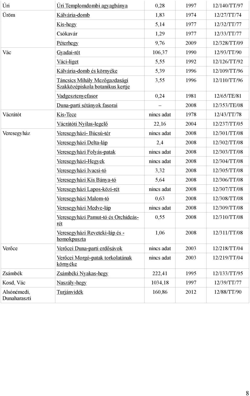 12/110/TT/96 Vadgesztenyefasor 0,24 1981 12/65/TE/81 Duna-parti sétányok fasorai 2008 12/353/TE/08 Vácrátót Kis-Tece nincs adat 1978 12/43/TT/78 Vácrátóti Nyilas-legelő 22,16 2004 12/237/TT/05