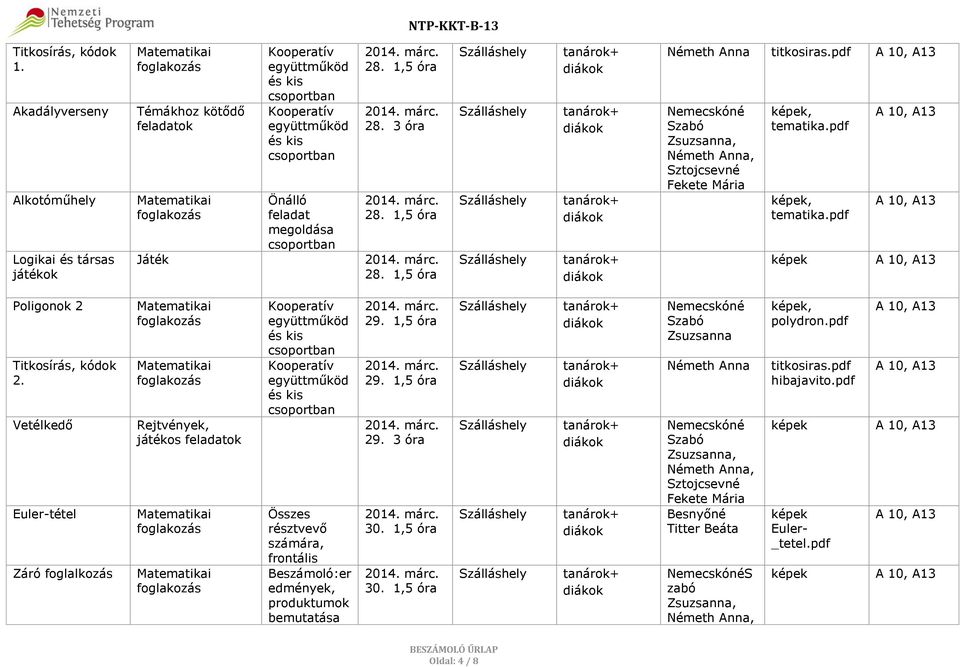Vetélkedő Euler-tétel Záró foglalkozás Rejtvények, játékos feladatok Kooperatív együttműköd Kooperatív együttműköd Összes résztvevő számára, frontális Beszámoló:er edmények, produktumok bemutatása 29.