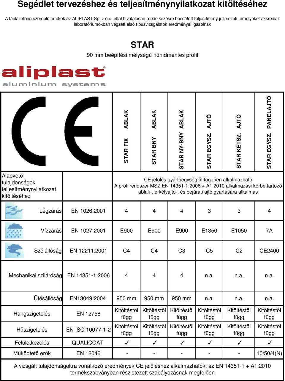 PANEL CE jelölés gyártóegységtől ően alkalmazható tartozó ablak-, erkélyajtó-, és bejárati ajtó gyártására alkalmas Légzárás EN 1026:2001 4 4 4 3 3 4 Vízzárás EN 1027:2001 E900 E900 E900 E1350