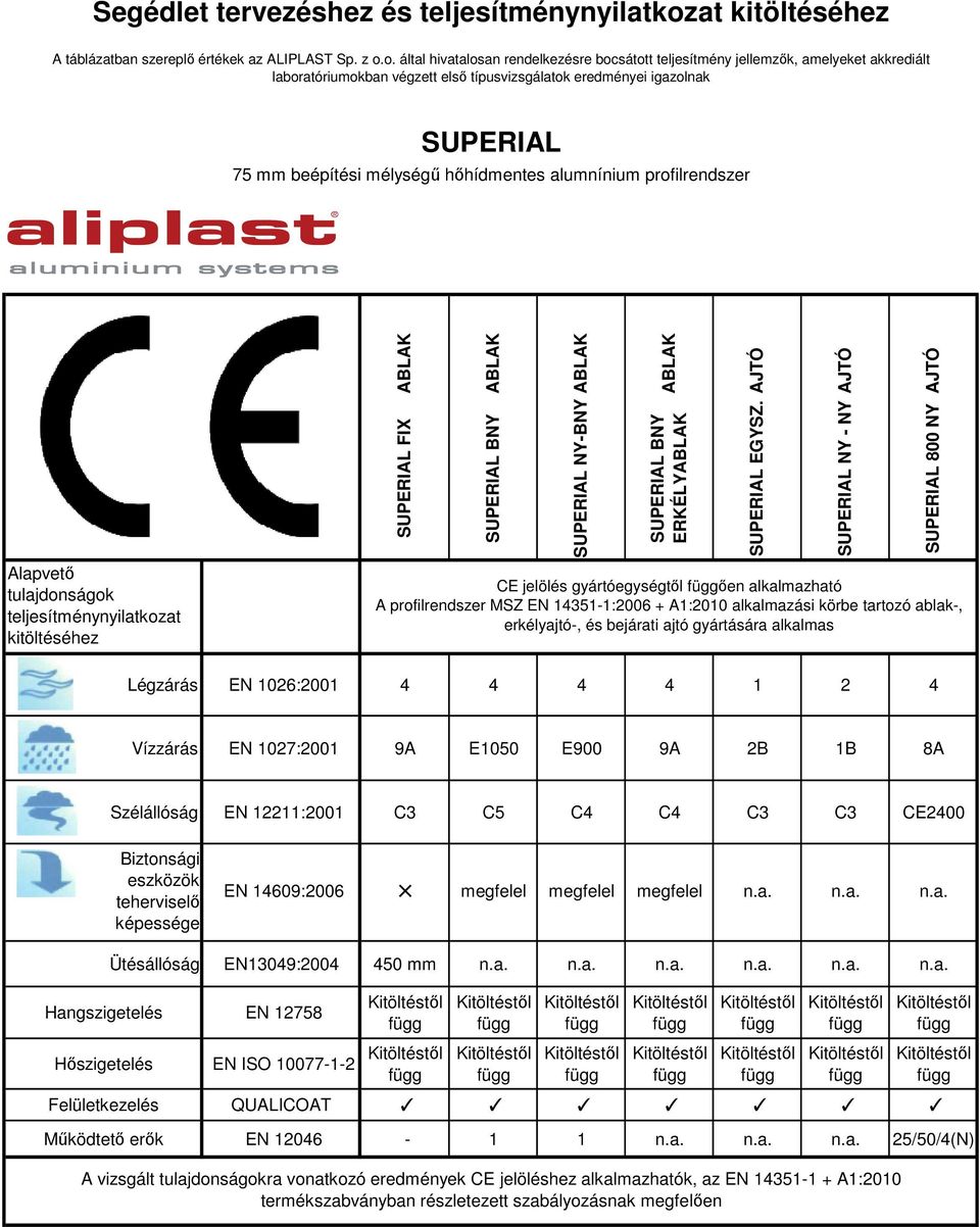 SUPERIAL NY - NY SUPERIAL 800 NY Légzárás EN 1026:2001 4 4 4 4 1 2 4 Vízzárás EN 1027:2001 9A E1050 E900 9A 2B 1B 8A Szélállóság EN 12211:2001 C3 C5 C4 C4 C3 C3 CE2400 Biztonsági eszközök teherviselő