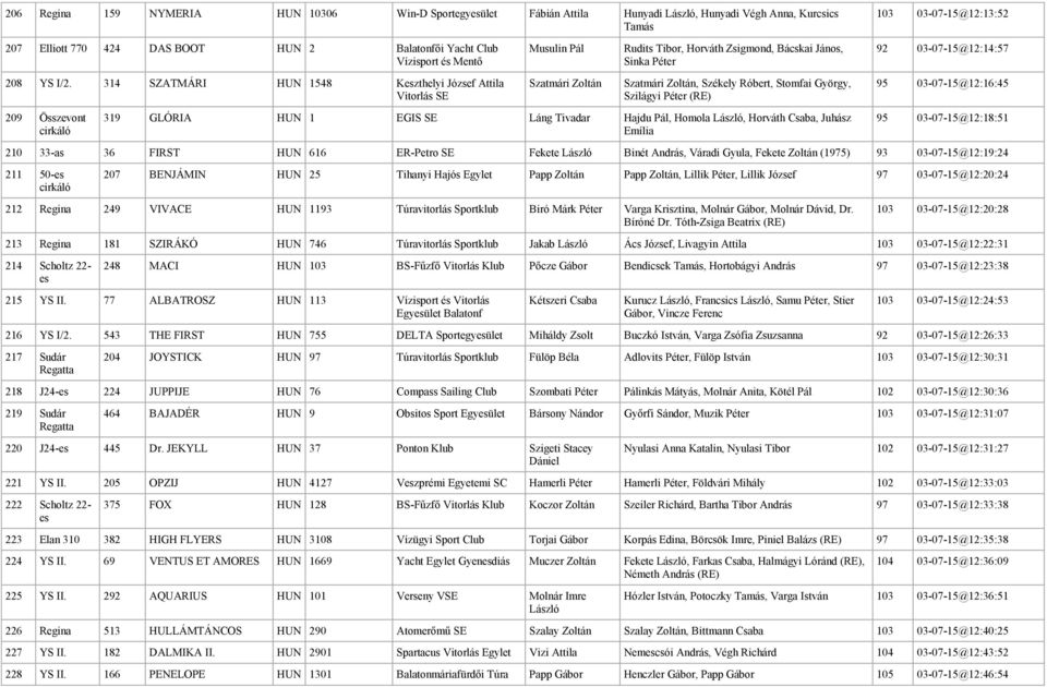 314 SZATMÁRI HUN 1548 Kzthelyi József Attila Vitorlás SE 209 Összevont Musulin Pál Szatmári Zoltán Rudits Tibor, Horváth Zsigmond, Bácskai János, Sinka Péter Szatmári Zoltán, Székely Róbert, Stomfai