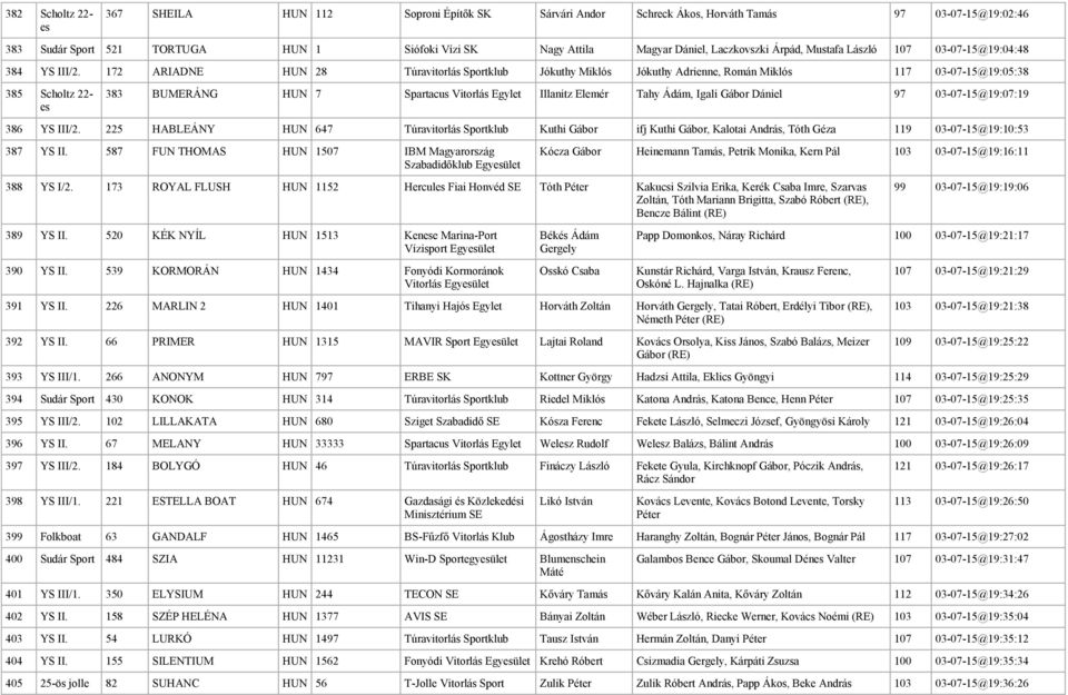 172 ARIADNE HUN 28 Túravitorlás Sportklub Jókuthy Miklós Jókuthy Adrienne, Román Miklós 117 03-07-15@19:05:38 385 Scholtz 22-383 BUMERÁNG HUN 7 Spartacus Vitorlás Egylet Illanitz Elemér Tahy Ádám,