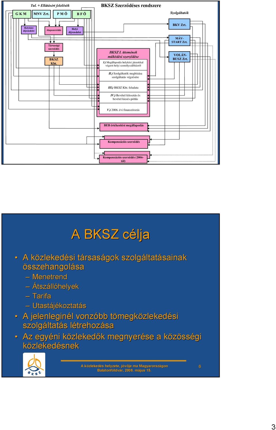 MÁV- START Zrt. VOLÁN- BUSZ Zrt. III.) BKSZ Kht. feladata IV.) Bevétel felosztás és bevétel kiesés-pótlás V.) 2006.