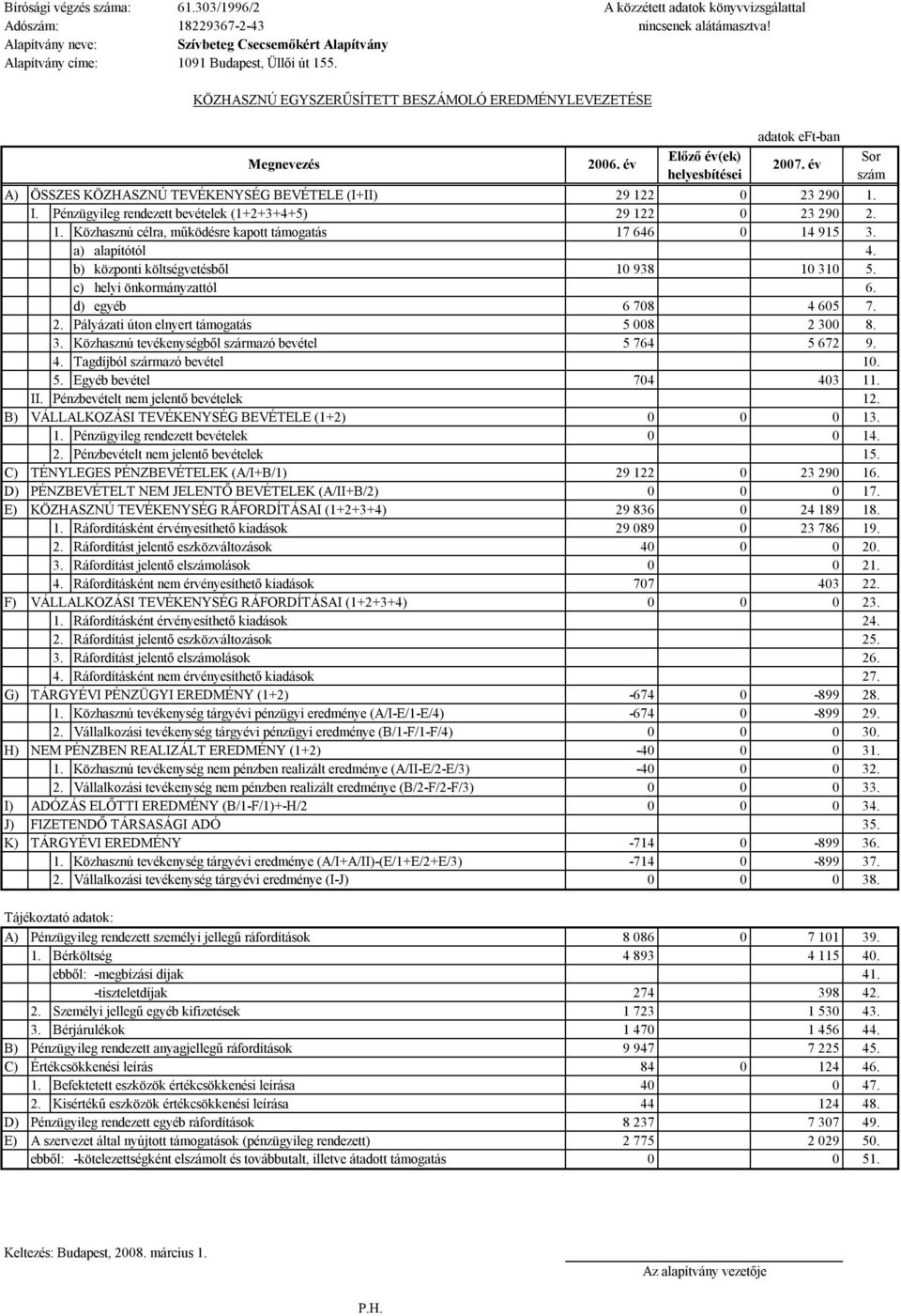 a) alapítótól 4. b) központi költségvetésből 1 938 1 31 5. c) helyi önkormányzattól 6. d) egyéb 6 78 4 65 7. 2. Pályázati úton elnyert támogatás 5 8 2 3 8. 3. Közhasznú tevékenységből származó bevétel 5 764 5 672 9.