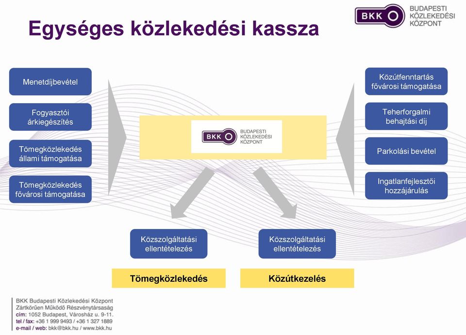 Parkolási bevétel Tömegközlekedés fővárosi támogatása Ingatlanfejlesztői hozzájárulás