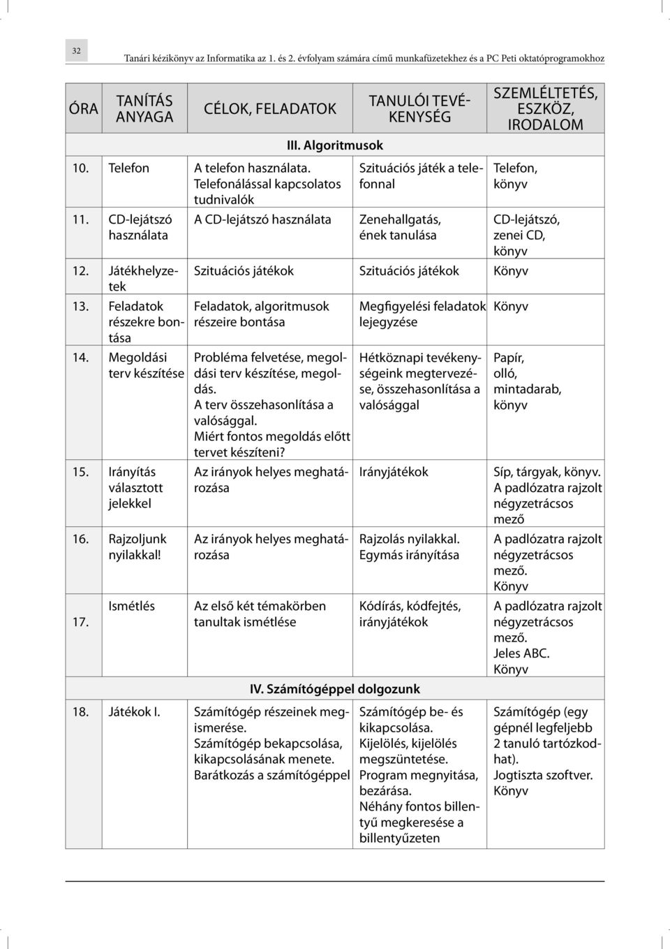 Ismétlés Szituációs játék a telefonnal Zenehallgatás, ének tanulása Telefon, CD-lejátszó, zenei CD, Szituációs játékok Szituációs játékok Feladatok, algoritmusok részeire bontása Probléma felvetése,