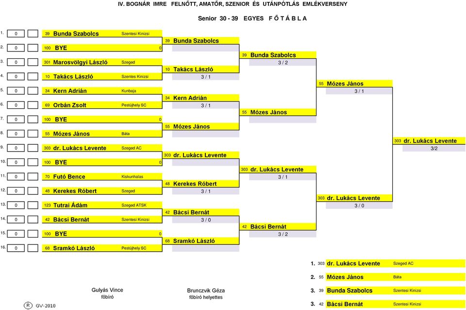 39 Bunda Szabolcs Szentesi Kinizsi BYE 39 Bunda Szabolcs 39 Bunda Szabolcs 3 Marosvölgyi László Szeged 3 / Takács László Takács László Szentes Kinizsi 3 / 55 Mózes János 34 Kern Adrián Kunbaja 3 / 34