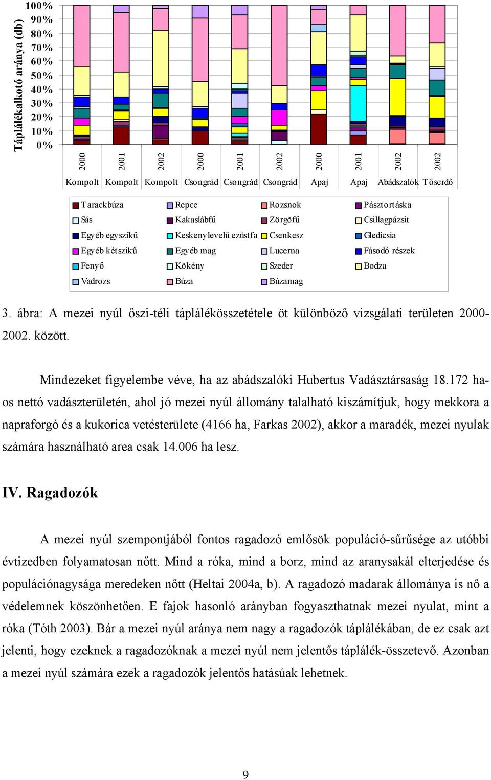 Szeder Bodza Vadrozs Búza Búzamag 3. ábra: A mezei nyúl őszi-téli táplálékösszetétele öt különböző vizsgálati területen 2000-2002. között.