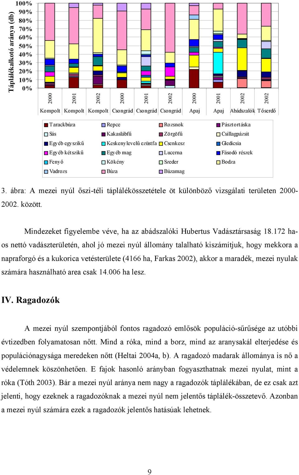 Szeder Bodza Vadrozs Búza Búzamag 3. ábra: A mezei nyúl őszi-téli táplálékösszetétele öt különböző vizsgálati területen 2000-2002. között.