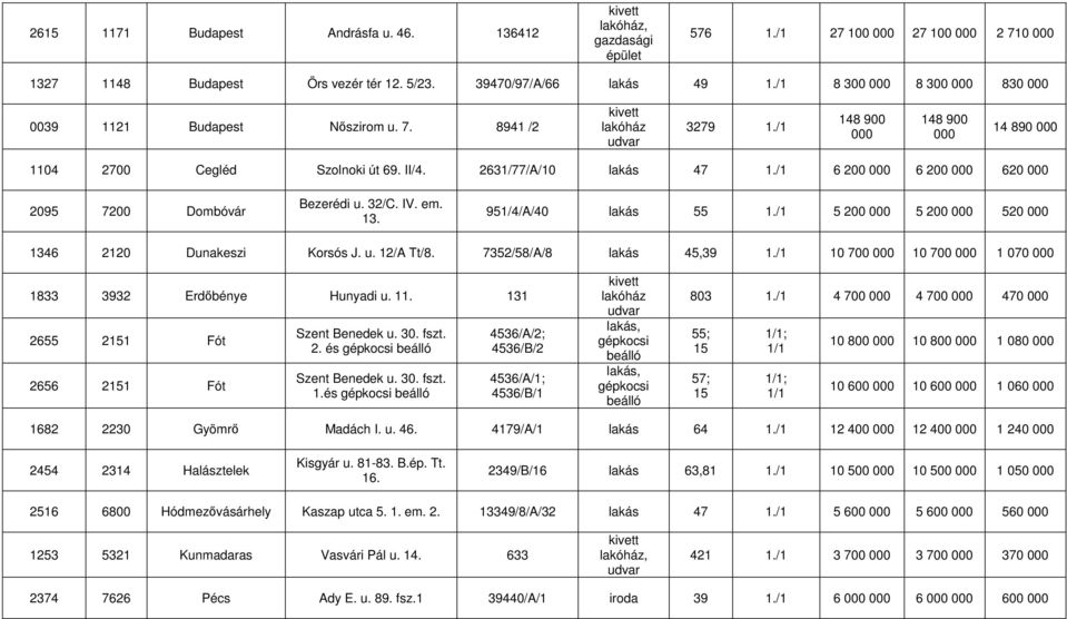 /1 6 200 000 6 200 000 620 000 2095 7200 Dombóvár Bezerédi u. 32/C. IV. em. 13. 951/4/A/40 lakás 55 1./1 5 200 000 5 200 000 520 000 1346 20 Dunakeszi Korsós J. u. /A Tt/8. 7352/58/A/8 lakás 45,39 1.