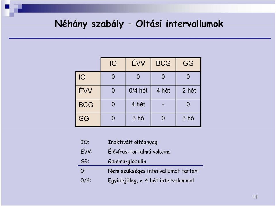 oltóanyag ÉVV: Élővírus-tartalmú vakcina GG: Gamma-globulin 0: Nem