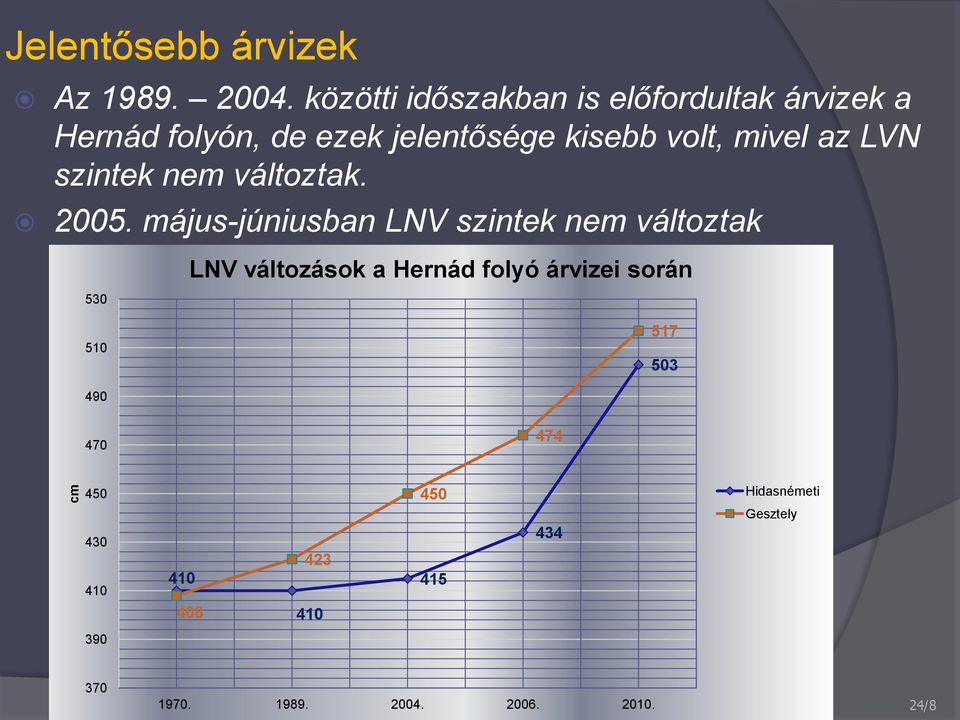 mivel az LVN szintek nem változtak. 2005.