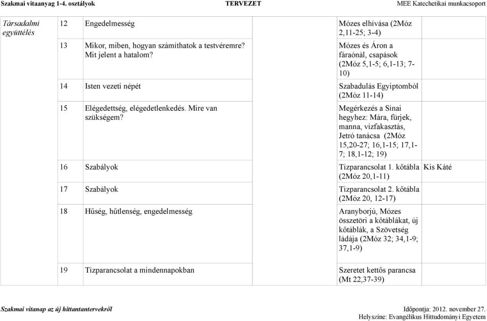 Megérkezés a Sínai hegyhez: Mára, fürjek, manna, vízfakasztás, Jetró tanácsa (2Móz 15,20-27; 16,1-15; 17,1-7; 18,1-12; 19) 16 Szabályok Tízparancsolat 1.