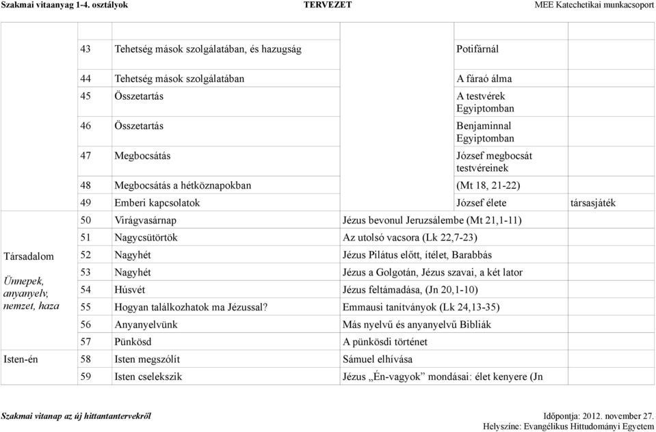 Jeruzsálembe (Mt 21,1-11) 51 Nagycsütörtök Az utolsó vacsora (Lk 22,7-23) 52 Nagyhét Jézus Pilátus előtt, ítélet, Barabbás 53 Nagyhét Jézus a Golgotán, Jézus szavai, a két lator 54 Húsvét Jézus