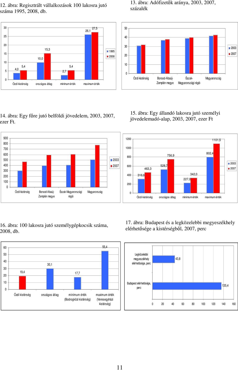 kistérség Borsod-Abaúj- Zemplén megye Észak- Magyarországi régió Magyarország 2003 2007 14. ábra: Egy főre jutó belföldi jövedelem, 2003, 2007, ezer Ft. 15.