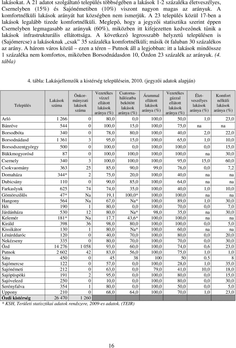 Meglepő, hogy a jegyzői statisztika szerint éppen Csernelyben legmagasabb az arányuk (60%), miközben itt kifejezetten kedvezőnek tűnik a lakások infrastrukturális ellátottsága.