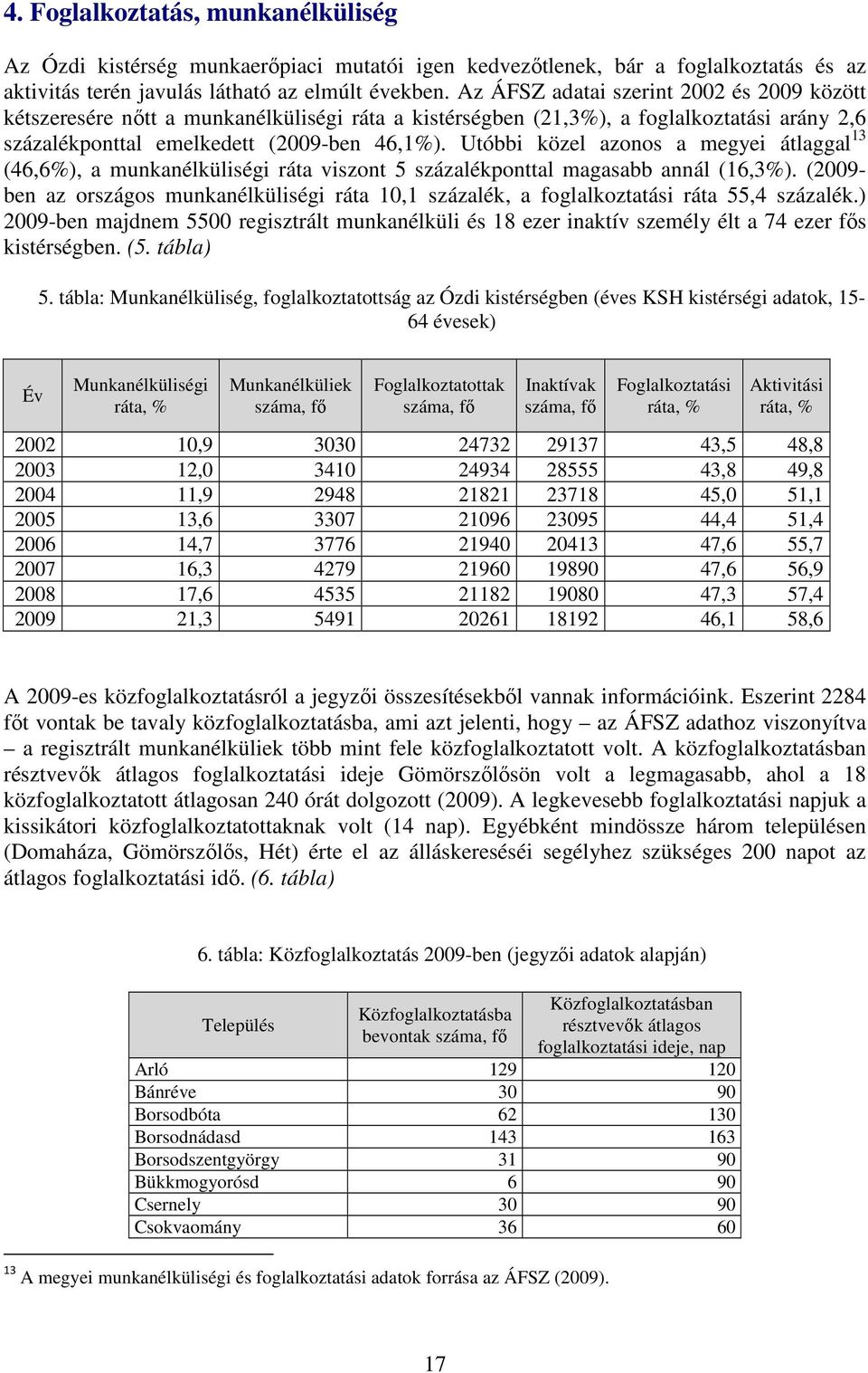 Utóbbi közel azonos a megyei átlaggal 13 (46,6%), a munkanélküliségi ráta viszont 5 százalékponttal magasabb annál (16,3%).