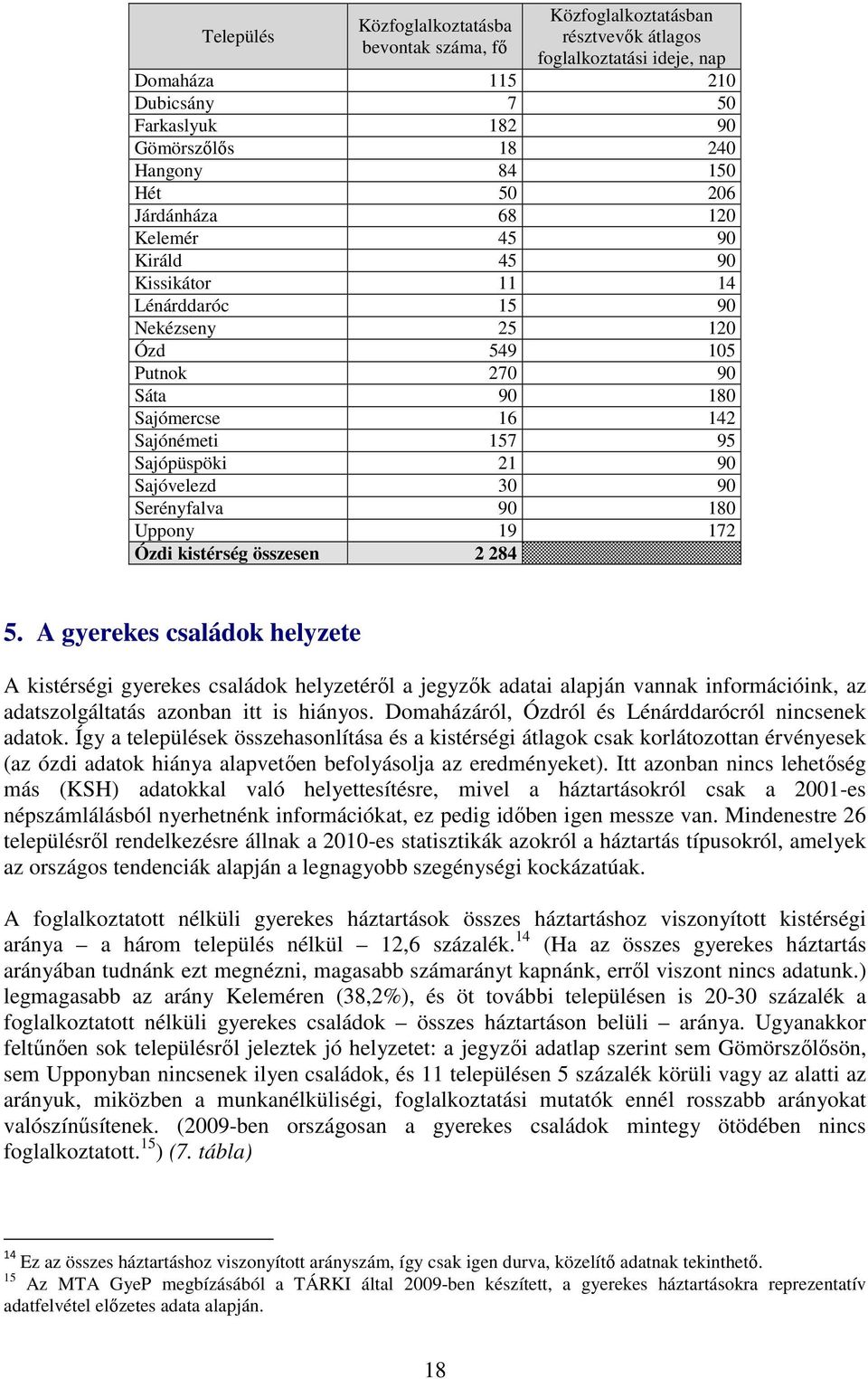 Sajóvelezd 30 90 Serényfalva 90 180 Uppony 19 172 Ózdi kistérség összesen 2 284 5.