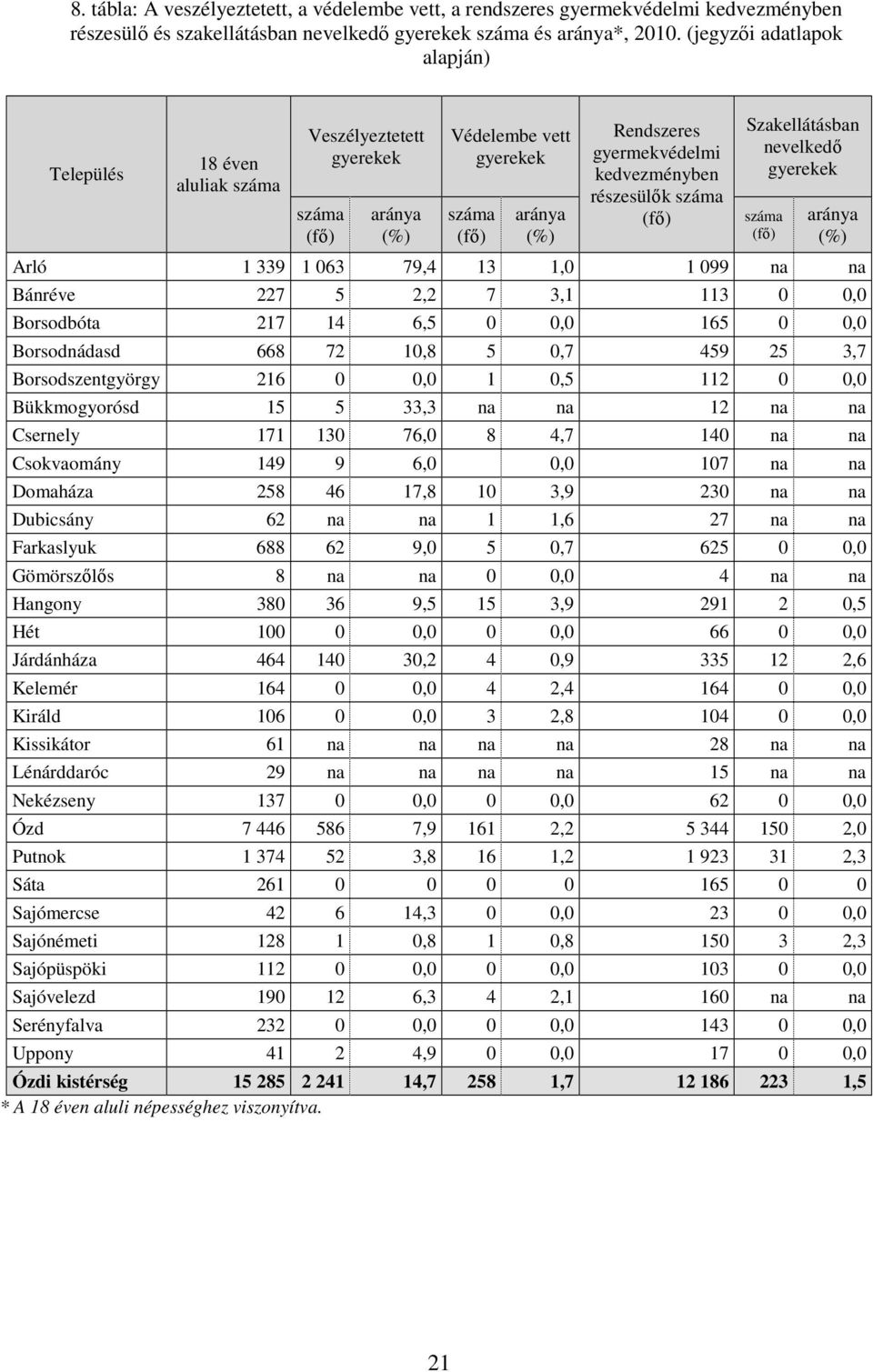 részesülők száma (fő) Szakellátásban nevelkedő gyerekek száma (fő) aránya (%) Arló 1 339 1 063 79,4 13 1,0 1 099 na na Bánréve 227 5 2,2 7 3,1 113 0 0,0 Borsodbóta 217 14 6,5 0 0,0 165 0 0,0