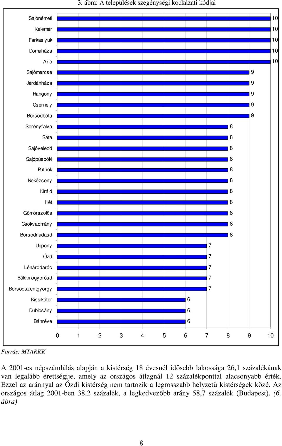 0 1 2 3 4 5 6 7 8 9 10 Forrás: MTARKK A 2001-es népszámlálás alapján a kistérség 18 évesnél idősebb lakossága 26,1 százalékának van legalább érettségije, amely az országos átlagnál 12 százalékponttal