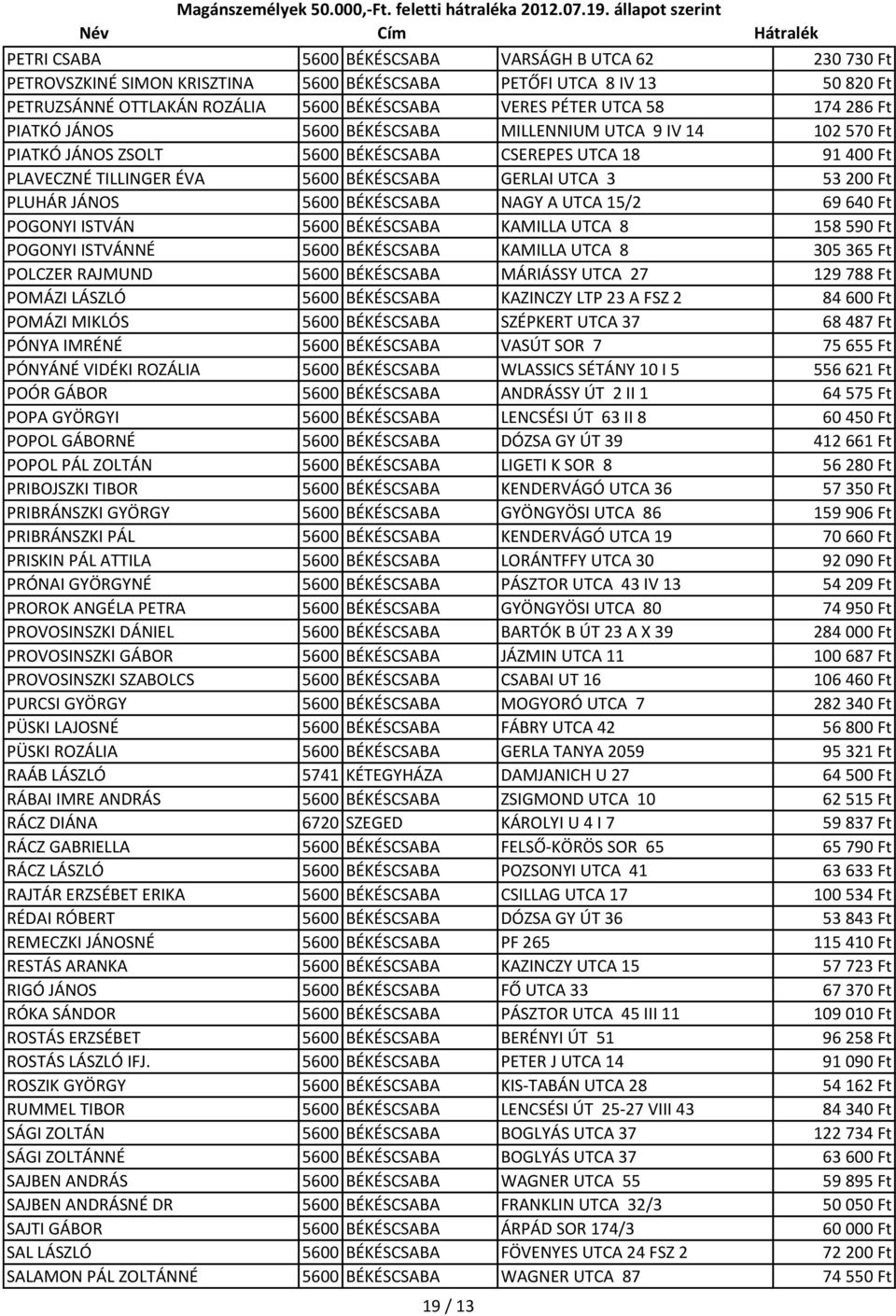 Ft PLUHÁR JÁNOS 5600 BÉKÉSCSABA NAGY A UTCA 15/2 69 640 Ft POGONYI ISTVÁN 5600 BÉKÉSCSABA KAMILLA UTCA 8 158 590 Ft POGONYI ISTVÁNNÉ 5600 BÉKÉSCSABA KAMILLA UTCA 8 305 365 Ft POLCZER RAJMUND 5600