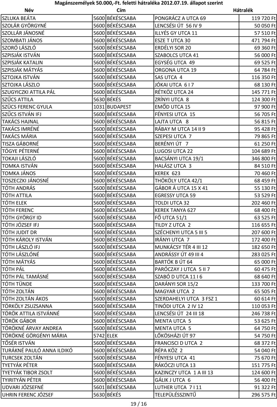 49 69 525 Ft SZPISJÁK MÁTYÁS 5600 BÉKÉSCSABA ORGONA UTCA 19 64 784 Ft SZTOJKA ISTVÁN 5600 BÉKÉSCSABA SAS UTCA 4 116 350 Ft SZTOJKA LÁSZLO 5600 BÉKÉSCSABA JÓKAI UTCA 6 I 7 68 130 Ft SZUGYICZKI ATTILA