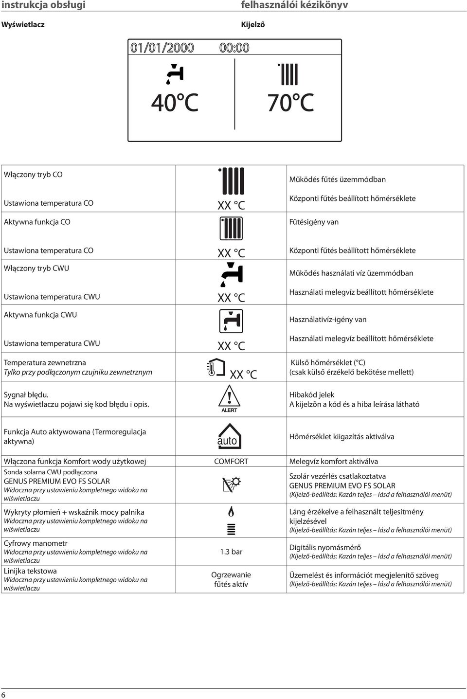 Központi fűtés beállított hőmérséklete Működés használati víz üzemmódban Használati melegvíz beállított hőmérséklete Használativíz-igény van Használati melegvíz beállított hőmérséklete Külső