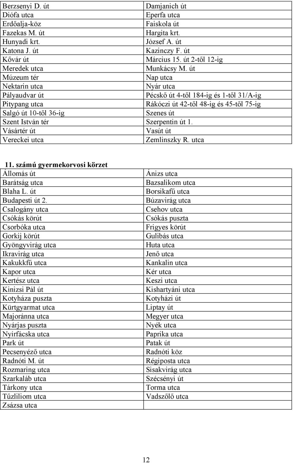 út Múzeum tér Nap utca Nektarin utca Nyár utca Pályaudvar út Pécskő út 4-től 184-ig és 1-től 31/A-ig Pitypang utca Rákóczi út 42-től 48-ig és 45-től 75-ig Salgó út 10-től 36-ig Szenes út Szent István