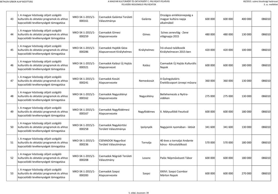 46 000321 Csemadok Kalászi Új Hajtás Alapszervezet Kalász Csemadok Új Hajtás Kulturális Napok 600 000 600 000 180 000 086010 47 000241 Csemadok Kosúti Nemeskosút A Gyöngykaláris Éneklőcsoport ünnepi