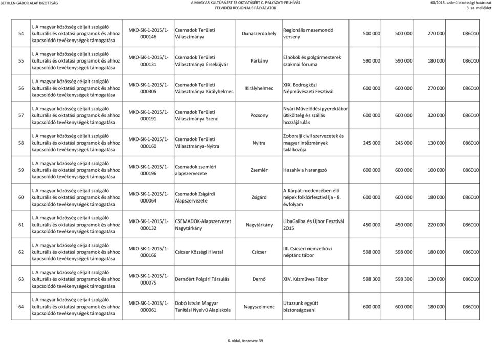 Bodrogközi Népművészeti Fesztivál 600 000 600 000 270 000 086010 57 000191 Csemadok Területi Választmánya Szenc Pozsony Nyári Művelődési gyerektábor útiköltség és szállás hozzájárulás 600 000 600 000