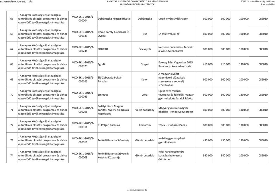 szervezése a zoboralji szórványban 70 000049 Emmaus Jóka Egész éves missziói tevékenység felvidéki magyar gyermekek és fiatalok között 600 000 600 000 130 000 086010 71 000296 Erdélyi János Magyar