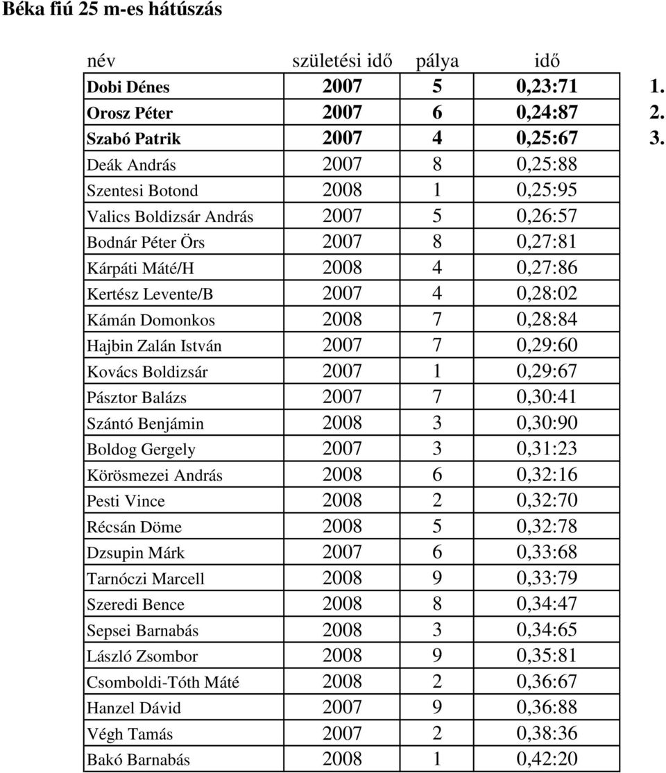 Domonkos 2008 7 0,28:84 Hajbin Zalán István 2007 7 0,29:60 Kovács Boldizsár 2007 1 0,29:67 Pásztor Balázs 2007 7 0,30:41 Szántó Benjámin 2008 3 0,30:90 Boldog Gergely 2007 3 0,31:23 Körösmezei András